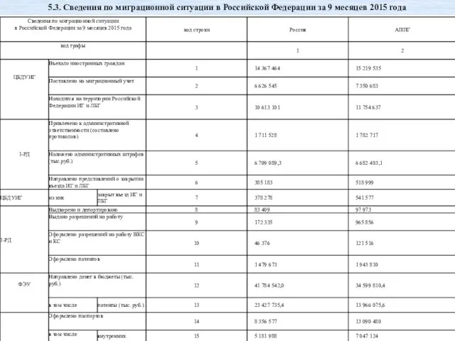 5.3. Сведения по миграционной ситуации в Российской Федерации за 9 месяцев 2015 года