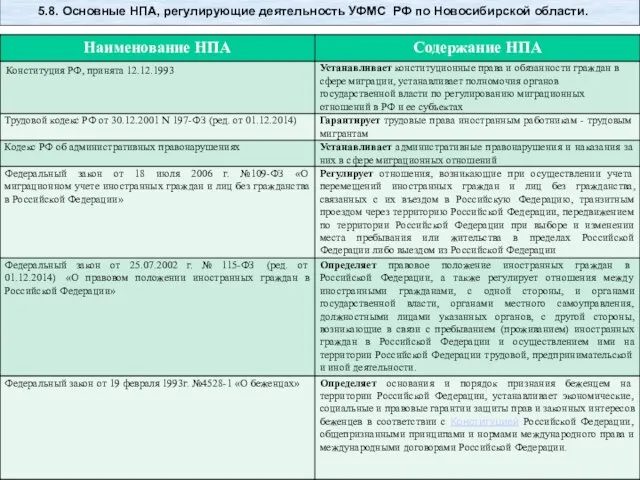 5.8. Основные НПА, регулирующие деятельность УФМС РФ по Новосибирской области.