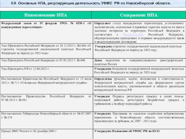 5.9. Основные НПА, регулирующие деятельность УФМС РФ по Новосибирской области.