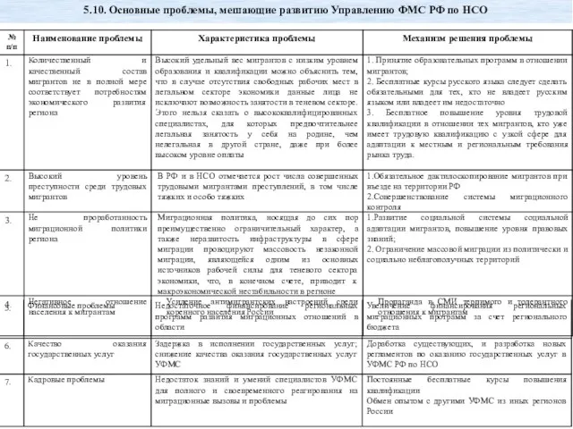 5.10. Основные проблемы, мешающие развитию Управлению ФМС РФ по НСО