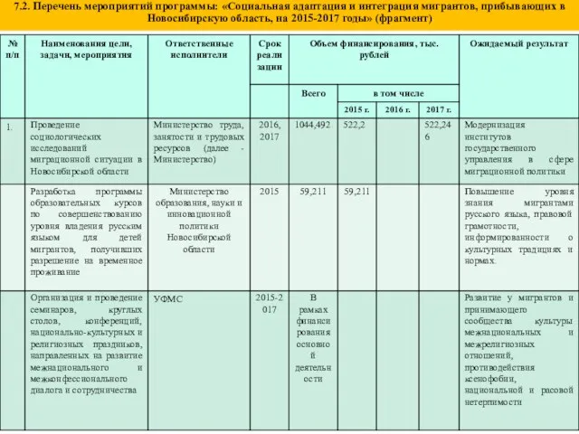 7.2. Перечень мероприятий программы: «Социальная адаптация и интеграция мигрантов, прибывающих в