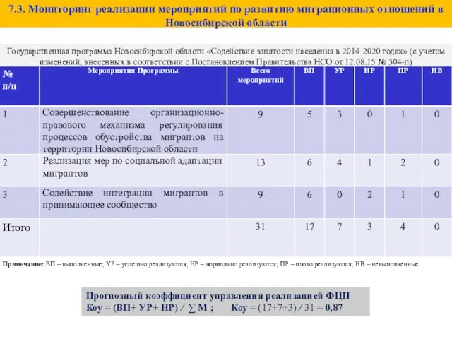 7.3. Мониторинг реализации мероприятий по развитию миграционных отношений в Новосибирской области