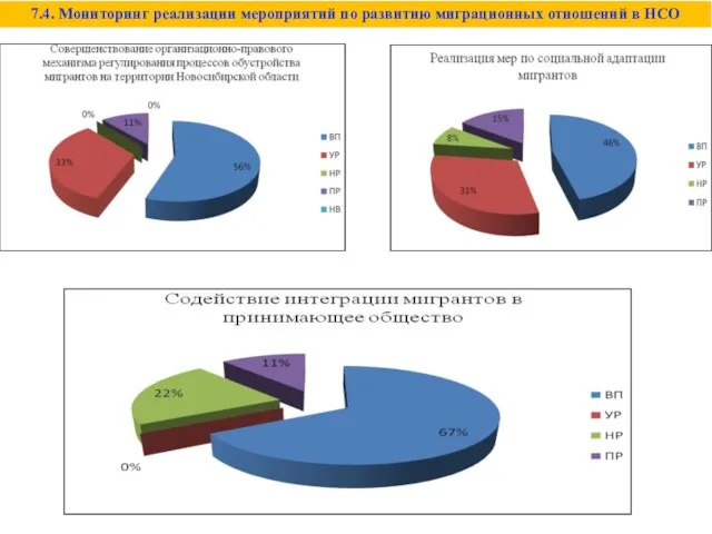7.4. Мониторинг реализации мероприятий по развитию миграционных отношений в НСО