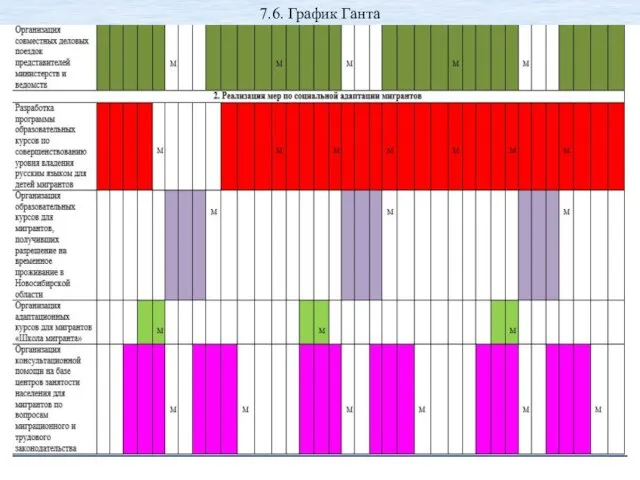 7.6. График Ганта