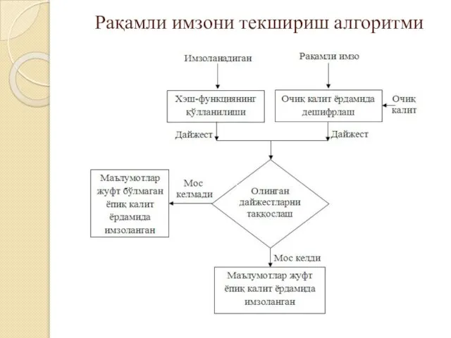 Рақамли имзони текшириш алгоритми