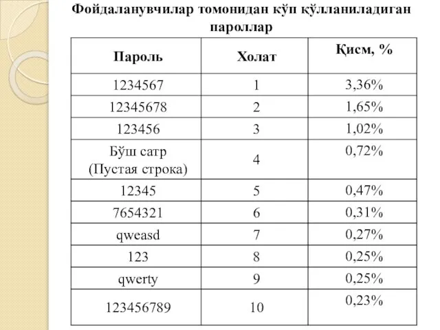 Фойдаланувчилар томонидан кўп қўлланиладиган пароллар