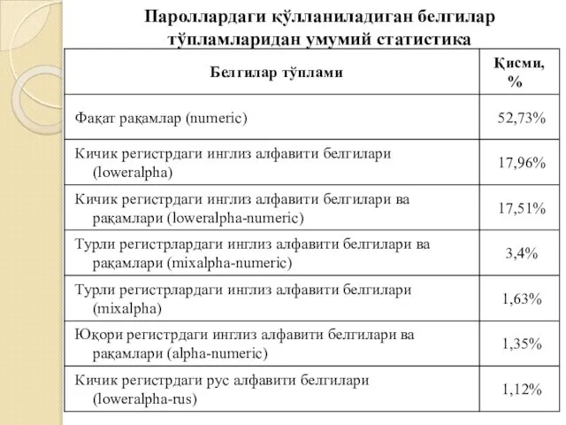 Пароллардаги қўлланиладиган белгилар тўпламларидан умумий статистика