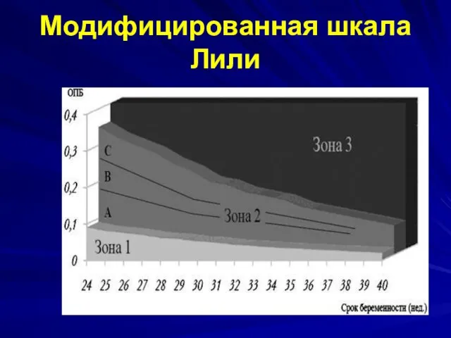 Модифицированная шкала Лили