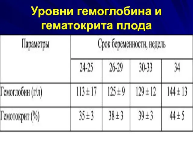 Уровни гемоглобина и гематокрита плода