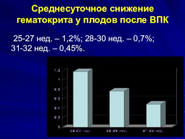 Среднесуточное снижение гематокрита у плодов после ВПК 25-27 нед. – 1,2%;