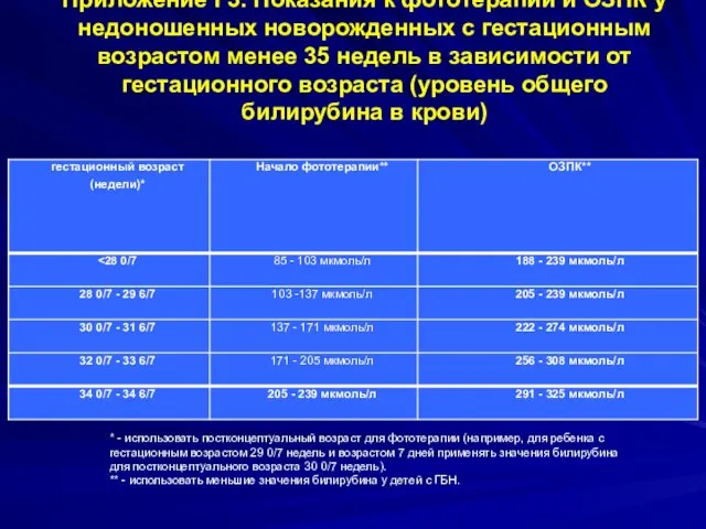 Приложение Г3. Показания к фототерапии и ОЗПК у недоношенных новорожденных с