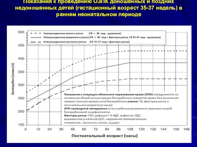 Показания к проведению ОЗПК доношенных и поздних недоношенных детей (гестационный возраст