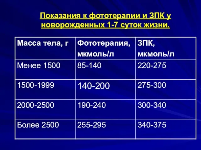 Показания к фототерапии и ЗПК у новорожденных 1-7 суток жизни.