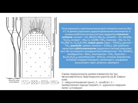 Схема перерозподілу деяких елементів під час метасоматичного перетворення гранітів (за В.