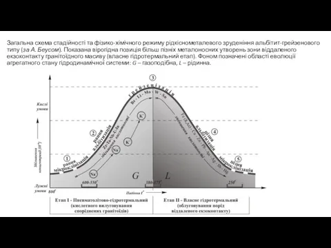 Загальна схема стадійності та фізико-хімічного режиму рідкісно­металевого зруденіння альбітит-грейзенового типу (за