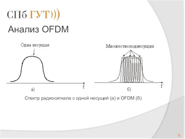 Анализ OFDM Спектр радиосигнала с одной несущей (а) и OFDM (б)