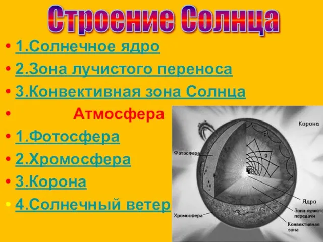 1.Солнечное ядро 2.Зона лучистого переноса 3.Конвективная зона Солнца Атмосфера 1.Фотосфера 2.Хромосфера 3.Корона 4.Солнечный ветер Строение Солнца