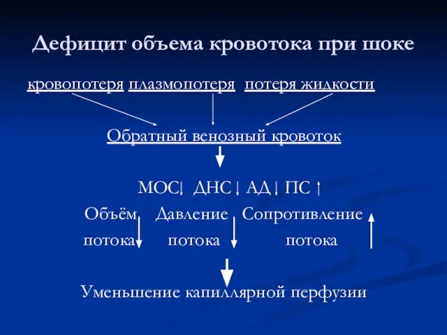 Дефицит объема кровотока при шоке кровопотеря плазмопотеря потеря жидкости Обратный венозный