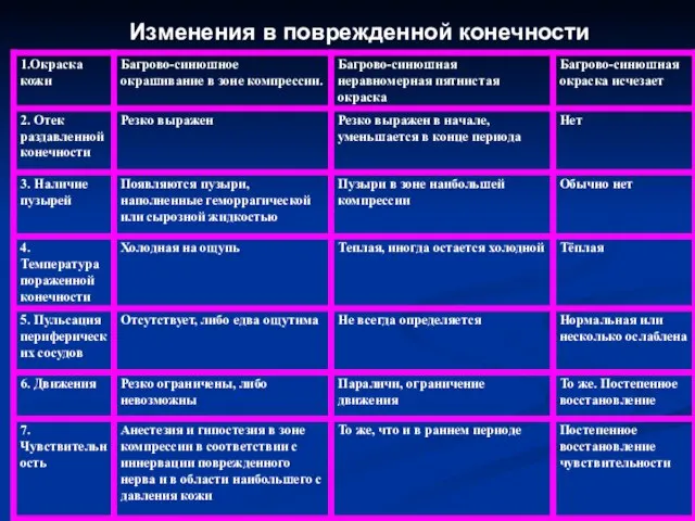 Изменения в поврежденной конечности