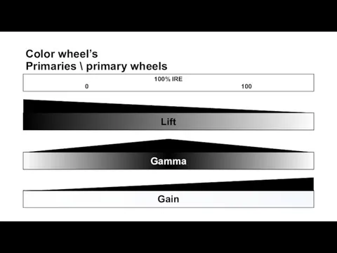 Color wheel’s Primaries \ primary wheels 100% IRE 0 100 Lift Gamma Gain