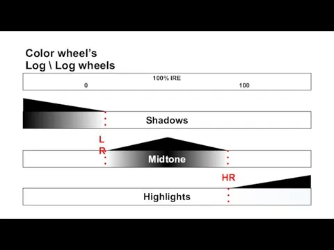 Color wheel’s Log \ Log wheels 100% IRE 0 100 Shadows Midtone Highlights LR HR