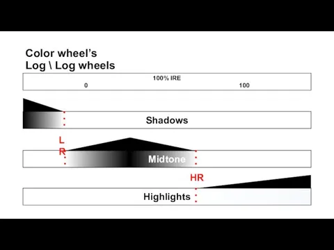 Color wheel’s Log \ Log wheels 100% IRE 0 100 Shadows Midtone Highlights LR HR