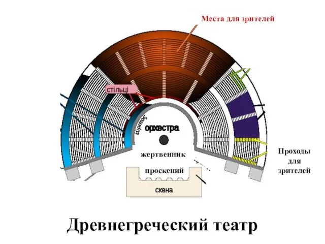 Древнегреческий театр Места для зрителей жертвенник Проходы для зрителей проскений