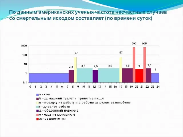 По данным американских ученых частота несчастных случаев со смертельным исходом составляет (по времени суток)