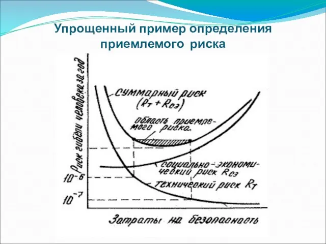 Упрощенный пример определения приемлемого риска