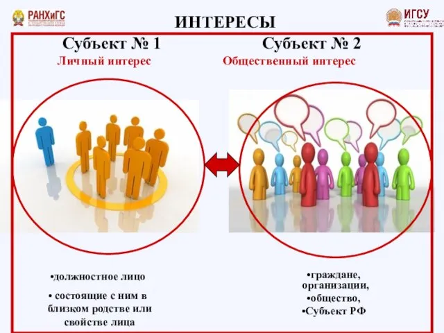 Субъект № 1 Субъект № 2 Личный интерес Общественный интерес должностное