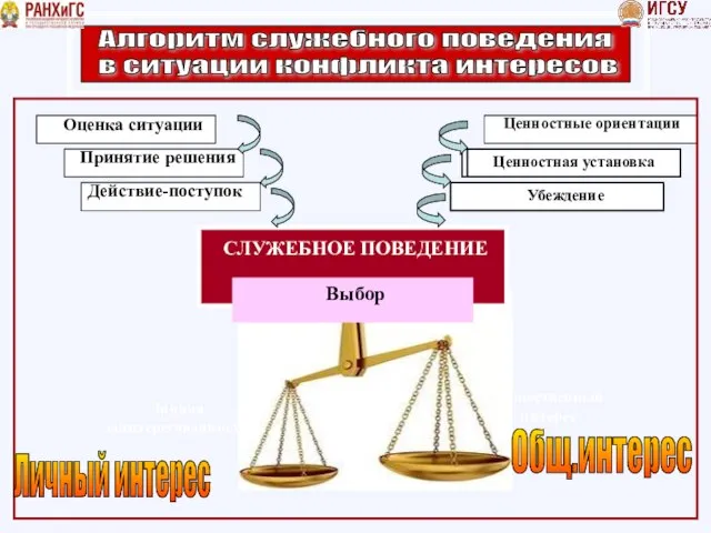 Алгоритм служебного поведения в ситуации конфликта интересов Личная заинтересованность Общественный интерес