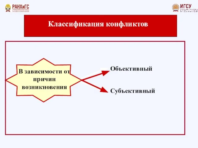 Классификация конфликтов В зависимости от причин возникновения Объективный Субъективный