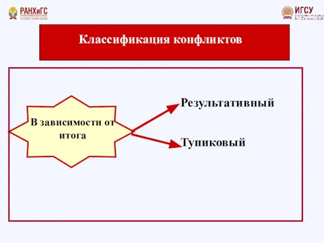 Классификация конфликтов В зависимости от итога Результативный Тупиковый