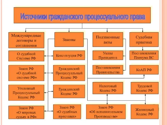 Источники гражданского процессуального права Международные договоры и соглашения Законы Судебная практика