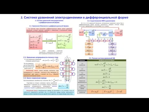 2. Система уравнений электродинамики в дифференциальной форме