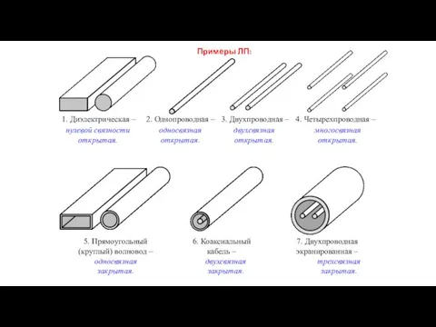 1. Диэлектрическая – нулевой связности открытая. 2. Однопроводная – односвязная открытая.