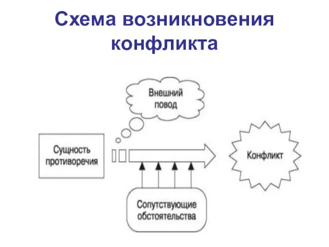 Схема возникновения конфликта