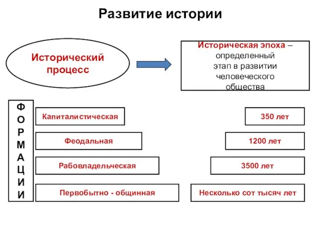 Развитие истории Историческая эпоха – определенный этап в развитии человеческого общества