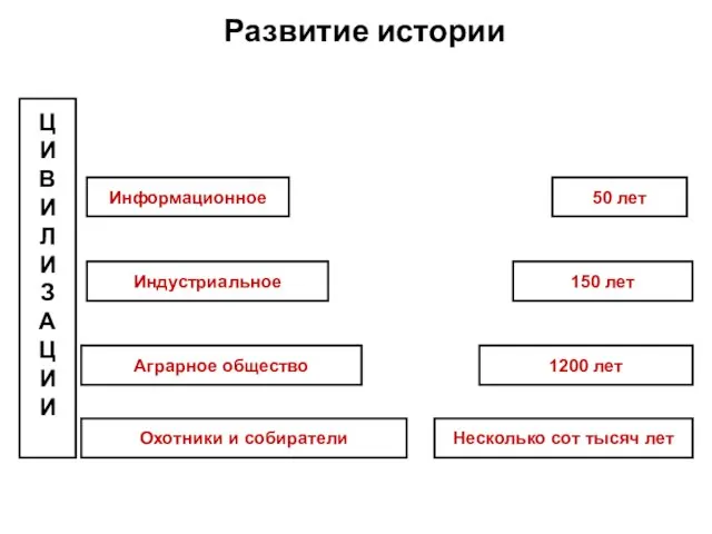 Развитие истории Ц И В И Л И З А Ц