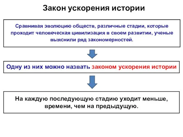 Закон ускорения истории Сравнивая эволюцию обществ, различные стадии, которые проходит человеческая