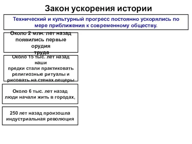 Закон ускорения истории Технический и культурный прогресс постоянно ускорялись по мере