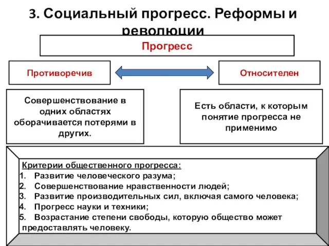 3. Социальный прогресс. Реформы и революции Прогресс Противоречив Относителен Совершенствование в