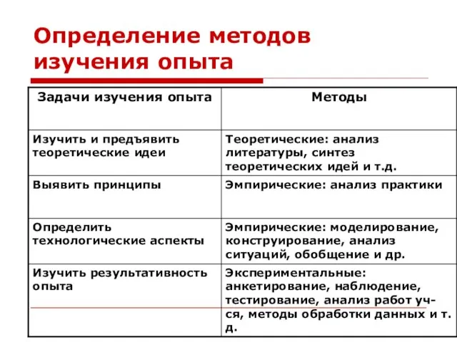 Определение методов изучения опыта