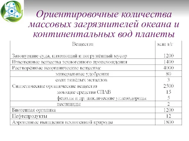 Ориентировочные количества массовых загрязнителей океана и континентальных вод планеты