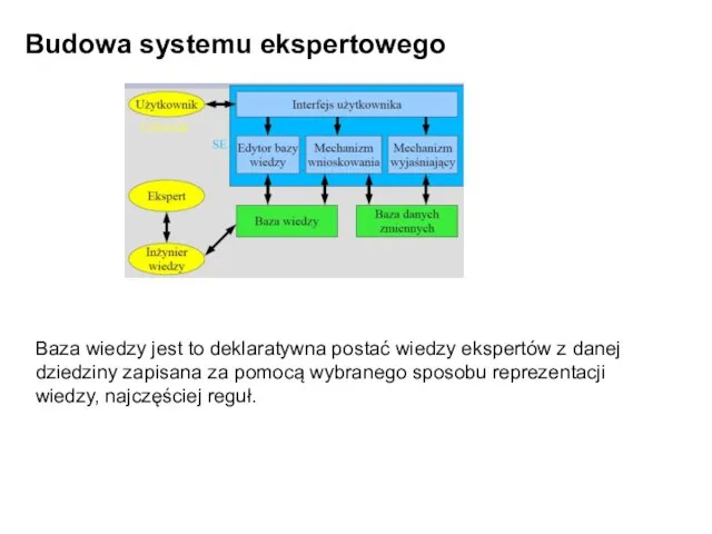 Budowa systemu ekspertowego Baza wiedzy jest to deklaratywna postać wiedzy ekspertów