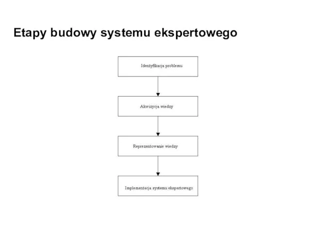 Etapy budowy systemu ekspertowego