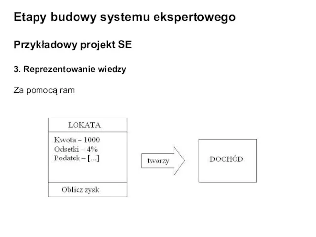 Etapy budowy systemu ekspertowego Przykładowy projekt SE 3. Reprezentowanie wiedzy Za pomocą ram