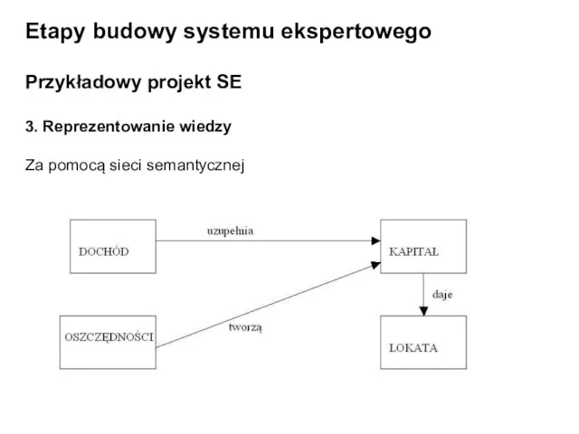 Etapy budowy systemu ekspertowego Przykładowy projekt SE 3. Reprezentowanie wiedzy Za pomocą sieci semantycznej