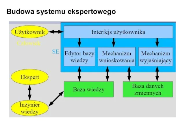 Budowa systemu ekspertowego