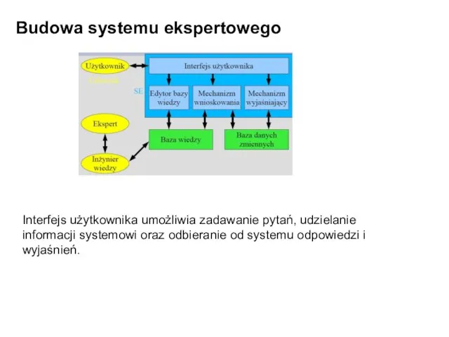 Budowa systemu ekspertowego Interfejs użytkownika umożliwia zadawanie pytań, udzielanie informacji systemowi